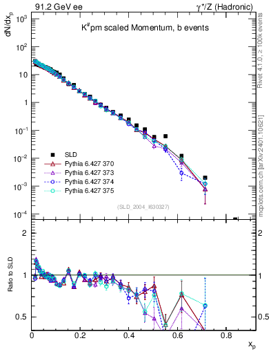 Plot of xK in 91.2 GeV ee collisions