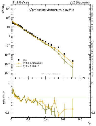 Plot of xK in 91.2 GeV ee collisions