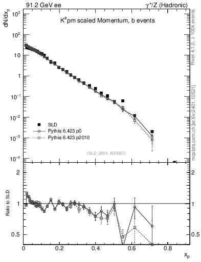 Plot of xK in 91.2 GeV ee collisions