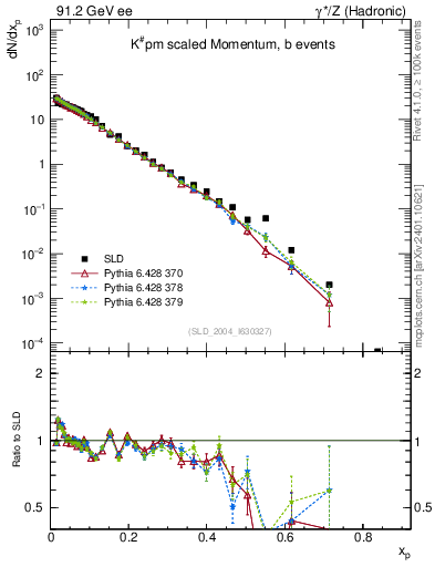 Plot of xK in 91.2 GeV ee collisions