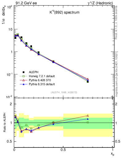 Plot of xKst in 91.2 GeV ee collisions