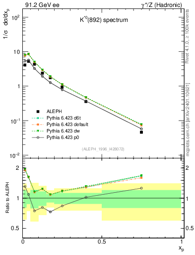 Plot of xKst in 91.2 GeV ee collisions