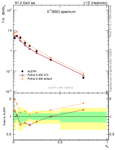 Plot of xKst in 91.2 GeV ee collisions