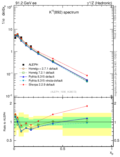 Plot of xKst in 91.2 GeV ee collisions