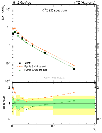 Plot of xKst in 91.2 GeV ee collisions