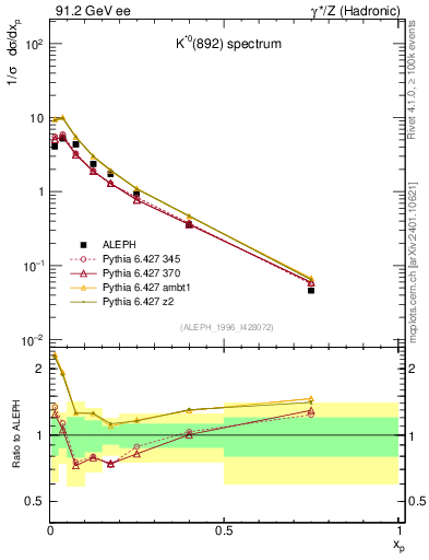Plot of xKst in 91.2 GeV ee collisions
