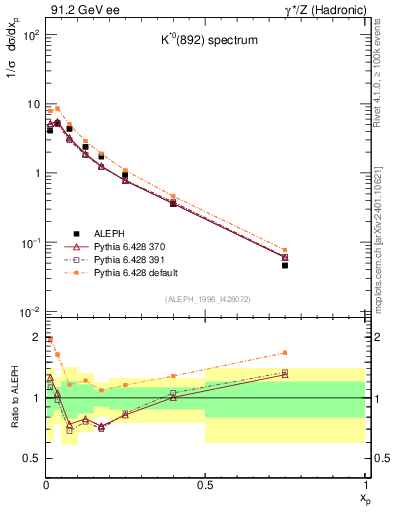 Plot of xKst in 91.2 GeV ee collisions