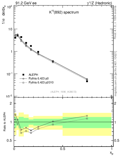 Plot of xKst in 91.2 GeV ee collisions