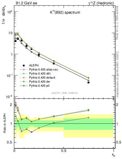 Plot of xKst in 91.2 GeV ee collisions