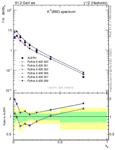 Plot of xKst in 91.2 GeV ee collisions