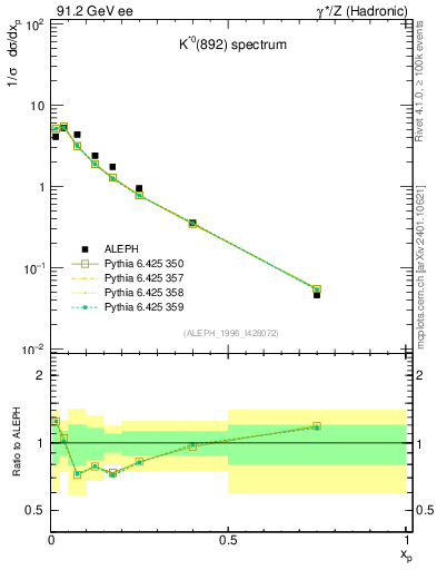 Plot of xKst in 91.2 GeV ee collisions