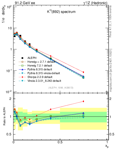 Plot of xKst in 91.2 GeV ee collisions
