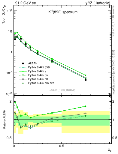 Plot of xKst in 91.2 GeV ee collisions