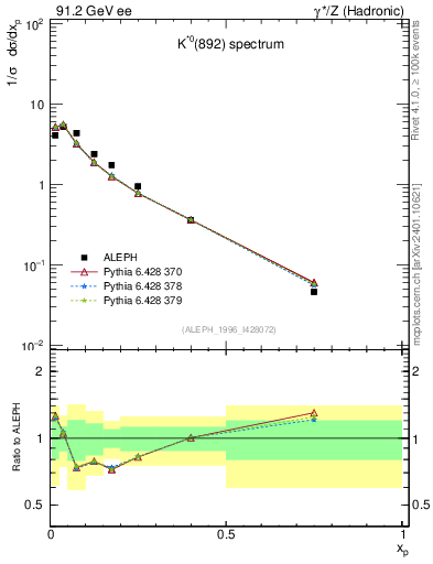 Plot of xKst in 91.2 GeV ee collisions