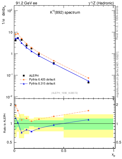 Plot of xKst in 91.2 GeV ee collisions