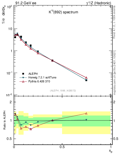 Plot of xKst in 91.2 GeV ee collisions