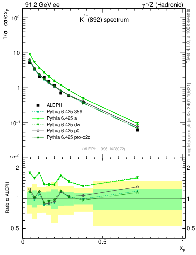 Plot of xKst in 91.2 GeV ee collisions
