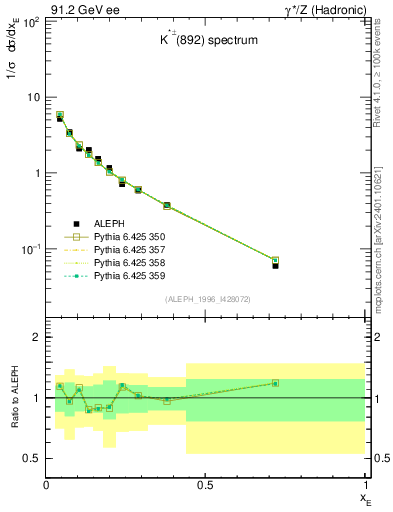 Plot of xKst in 91.2 GeV ee collisions