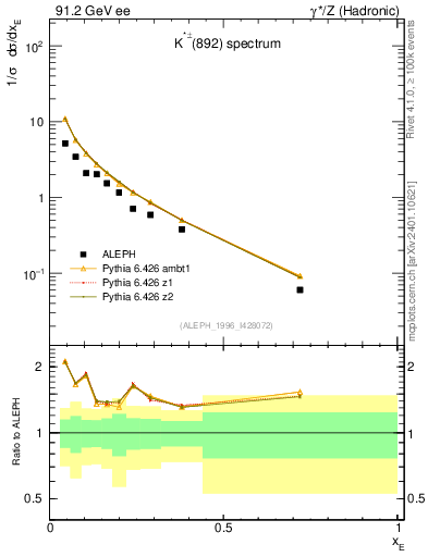 Plot of xKst in 91.2 GeV ee collisions
