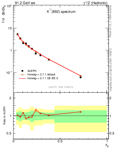 Plot of xKst in 91.2 GeV ee collisions