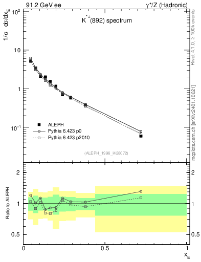 Plot of xKst in 91.2 GeV ee collisions