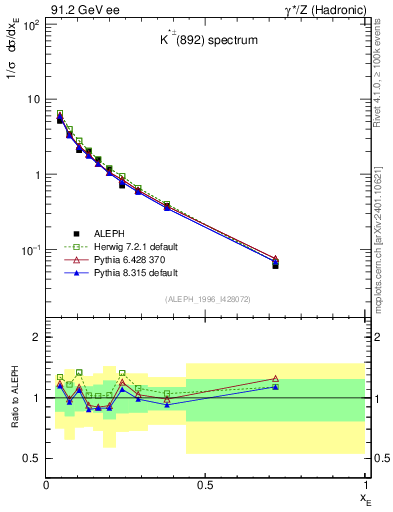 Plot of xKst in 91.2 GeV ee collisions