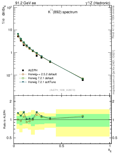 Plot of xKst in 91.2 GeV ee collisions