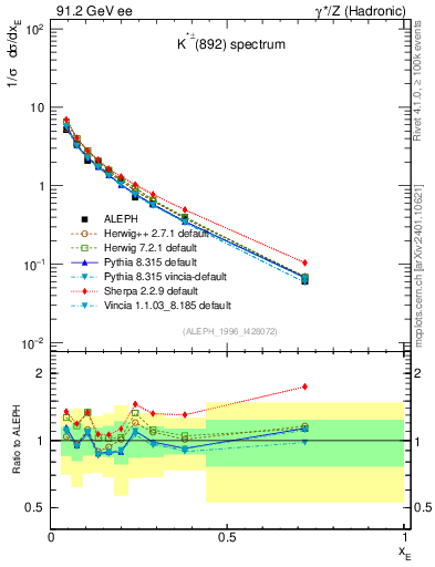 Plot of xKst in 91.2 GeV ee collisions