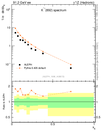 Plot of xKst in 91.2 GeV ee collisions