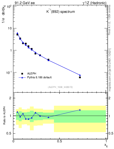 Plot of xKst in 91.2 GeV ee collisions