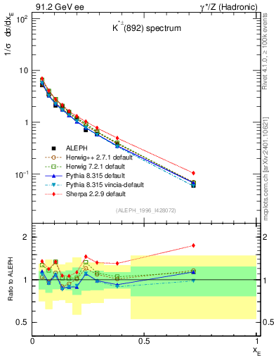 Plot of xKst in 91.2 GeV ee collisions