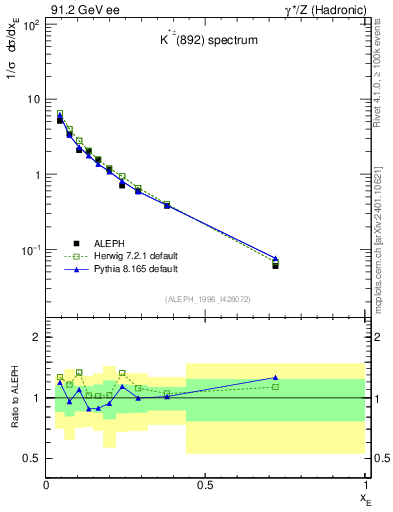 Plot of xKst in 91.2 GeV ee collisions