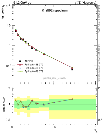 Plot of xKst in 91.2 GeV ee collisions