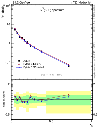 Plot of xKst in 91.2 GeV ee collisions