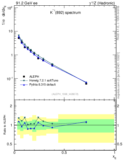 Plot of xKst in 91.2 GeV ee collisions