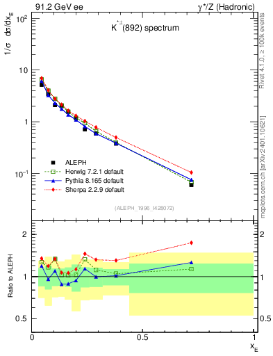 Plot of xKst in 91.2 GeV ee collisions