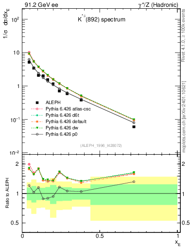 Plot of xKst in 91.2 GeV ee collisions