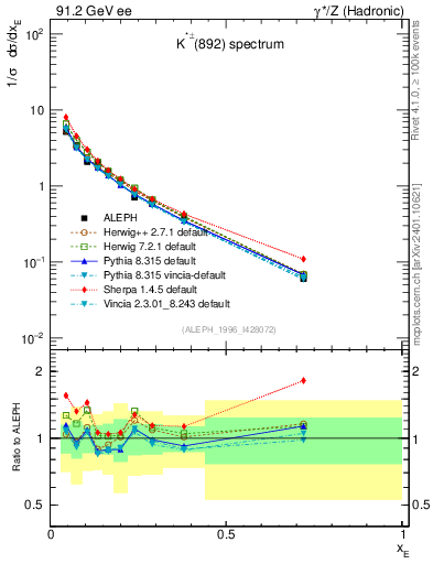 Plot of xKst in 91.2 GeV ee collisions