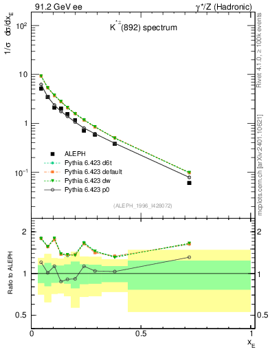Plot of xKst in 91.2 GeV ee collisions