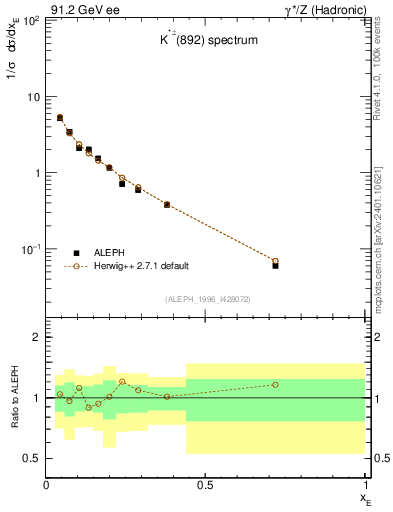 Plot of xKst in 91.2 GeV ee collisions