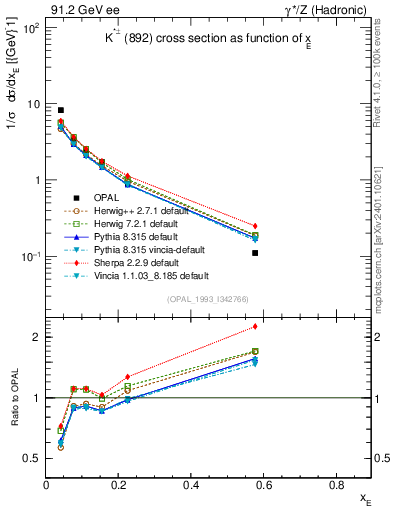 Plot of xKst in 91.2 GeV ee collisions