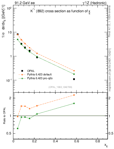 Plot of xKst in 91.2 GeV ee collisions
