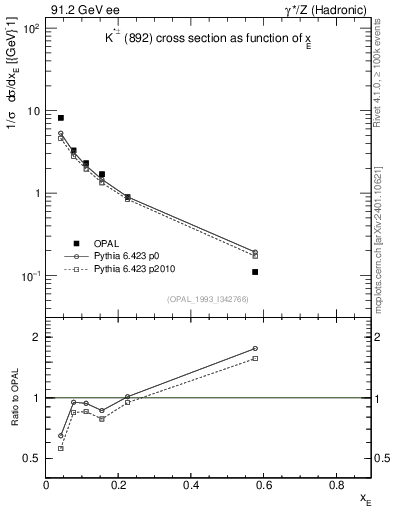 Plot of xKst in 91.2 GeV ee collisions