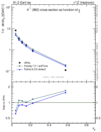 Plot of xKst in 91.2 GeV ee collisions