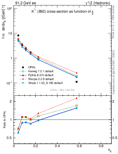 Plot of xKst in 91.2 GeV ee collisions
