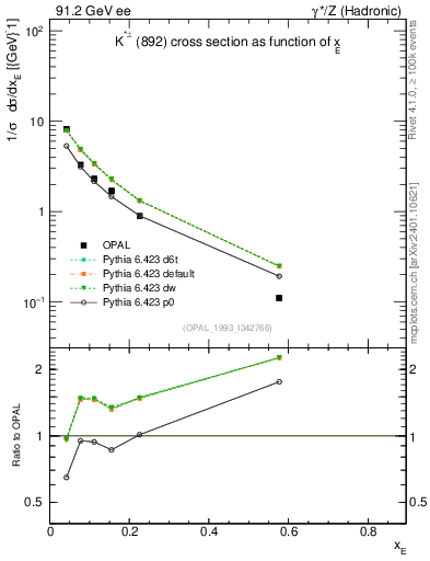 Plot of xKst in 91.2 GeV ee collisions