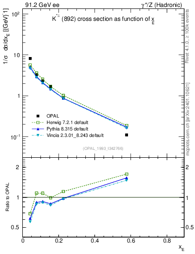 Plot of xKst in 91.2 GeV ee collisions