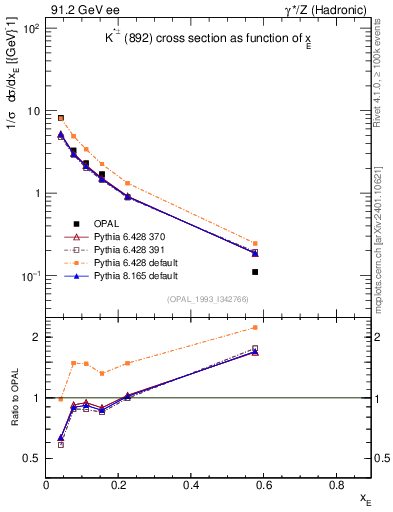 Plot of xKst in 91.2 GeV ee collisions