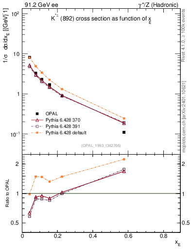 Plot of xKst in 91.2 GeV ee collisions