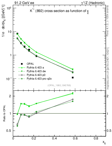 Plot of xKst in 91.2 GeV ee collisions